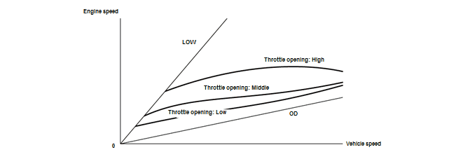 Continuously Variable Transmission (CVT) - Testing & Troubleshooting